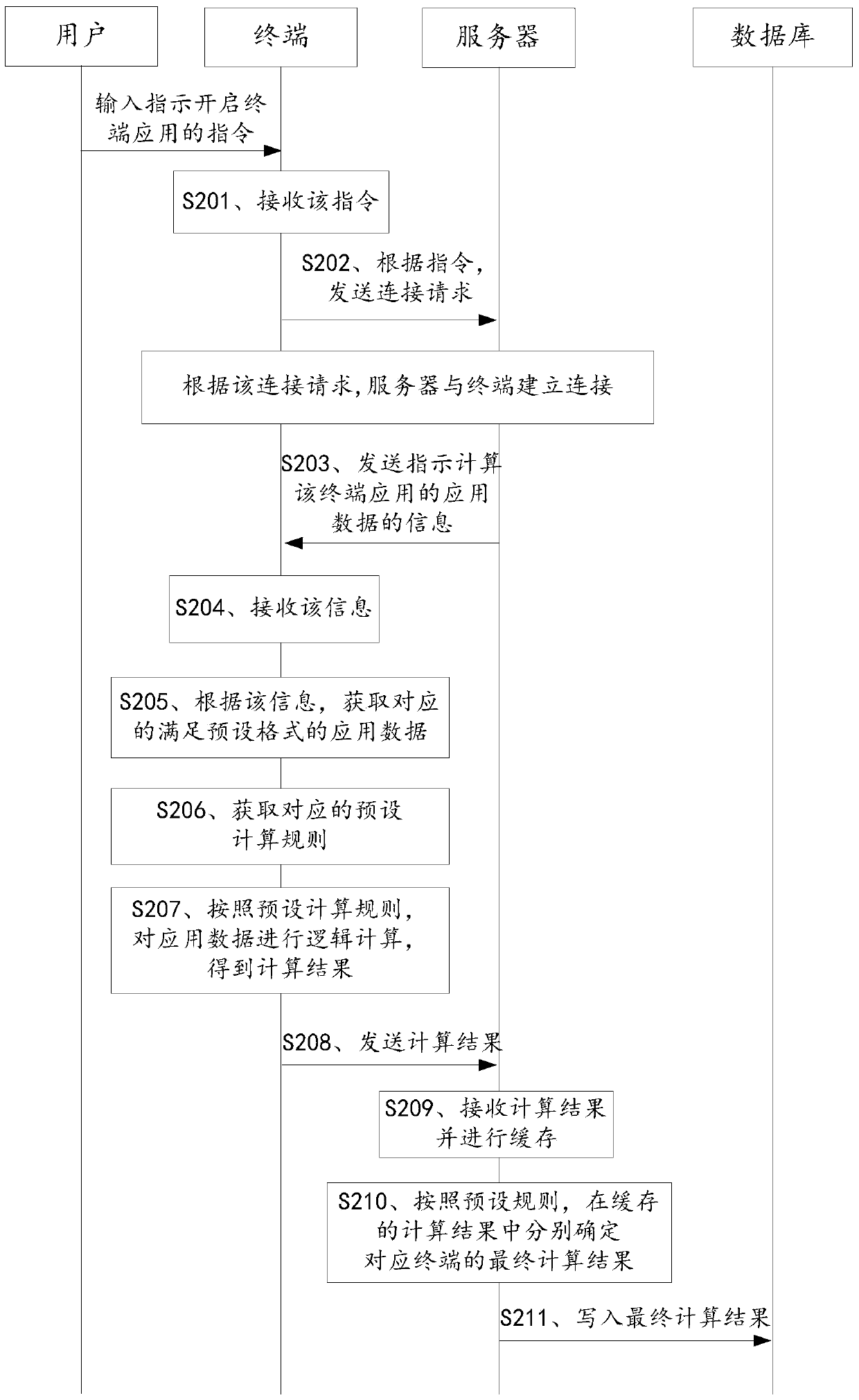 A terminal-based application data processing method, device and system