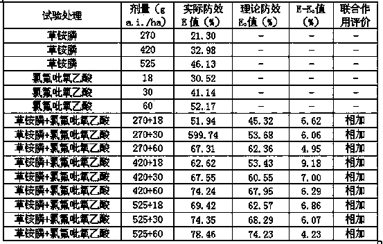 Glufosinate-picolinic acid herbicide weeding composition