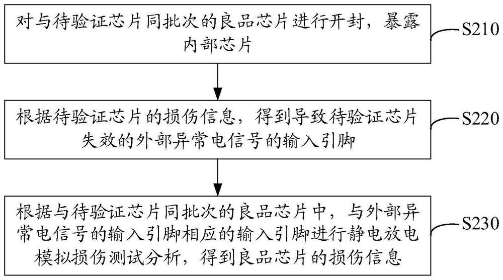 Electrostatic Discharge Failure Verification Method