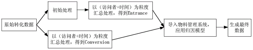 Method and device for processing conversion data