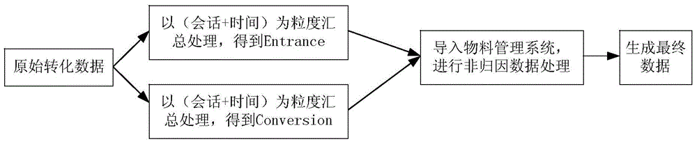 Method and device for processing conversion data