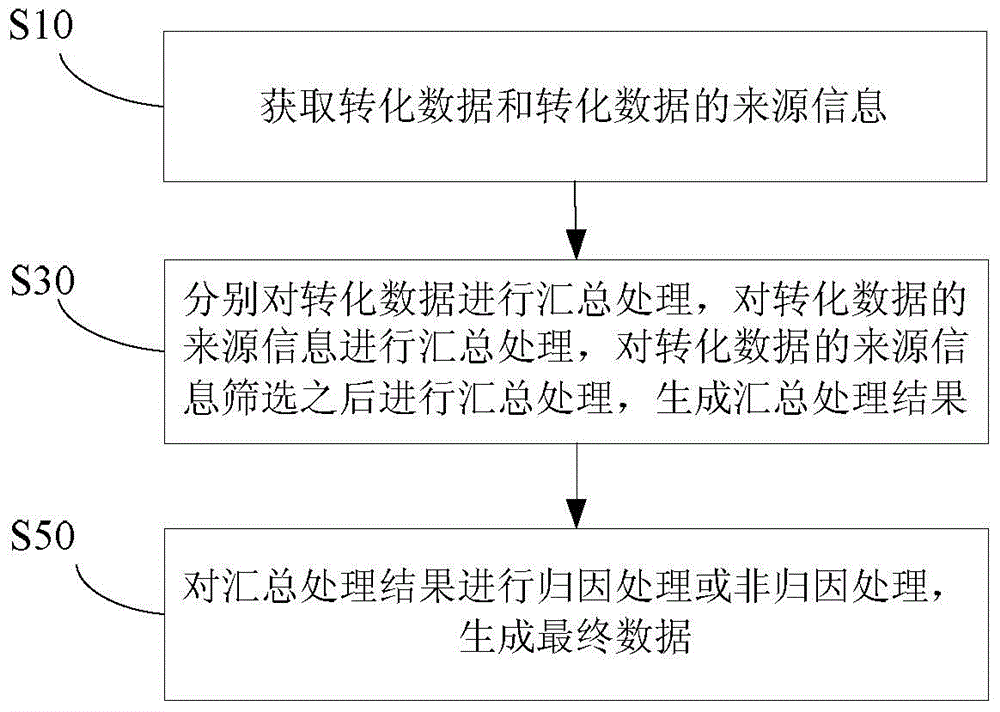 Method and device for processing conversion data