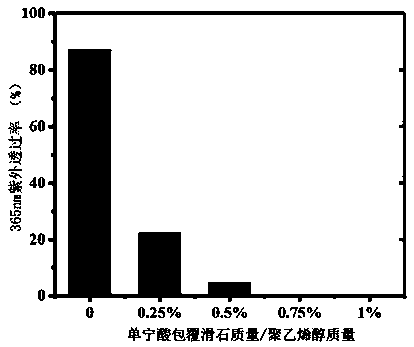 High-strength self-repair ultraviolet shielding conductive PVA hydrogel and preparation method thereof