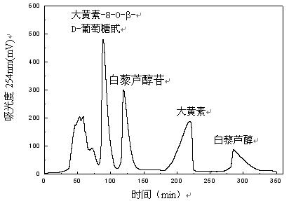 Method for separating and purifying monomer compounds from Rhizoma Polygoni Cuspidati