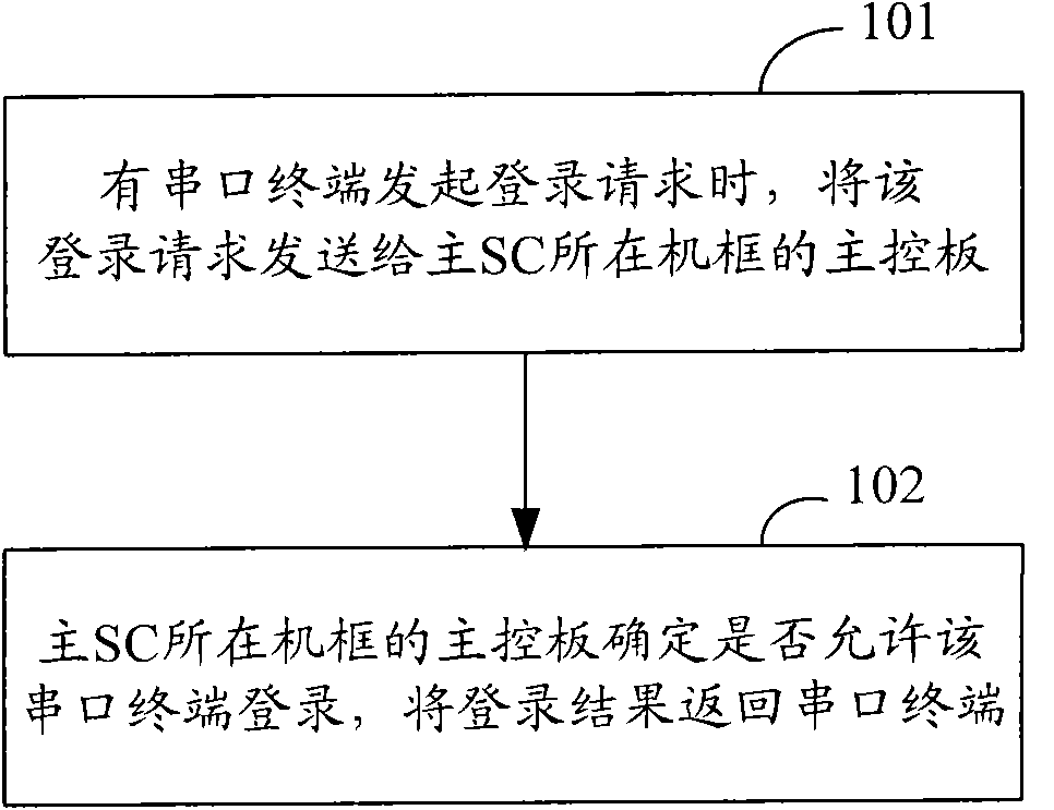 Method and device for supporting login of multi-serial port terminal