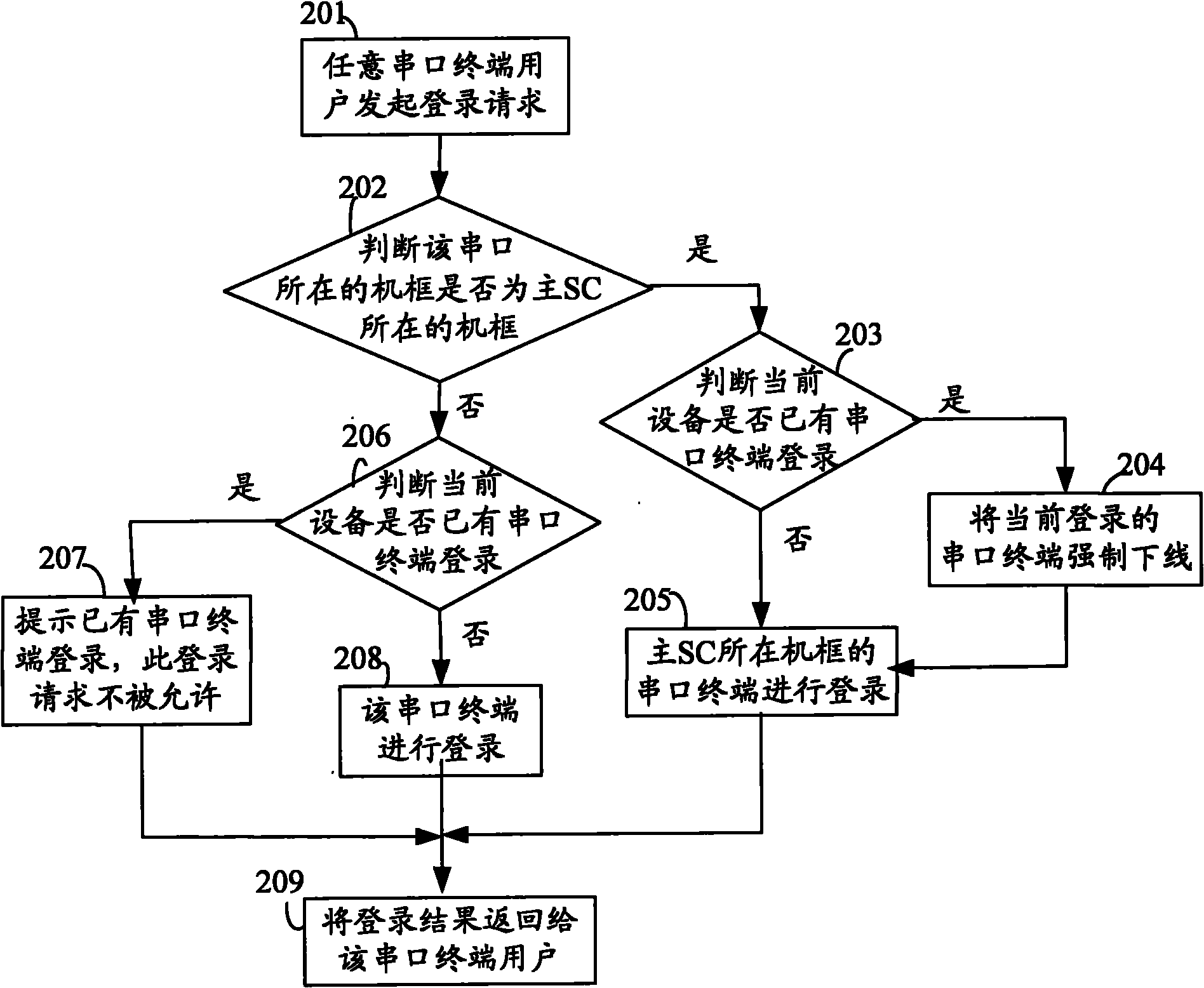 Method and device for supporting login of multi-serial port terminal