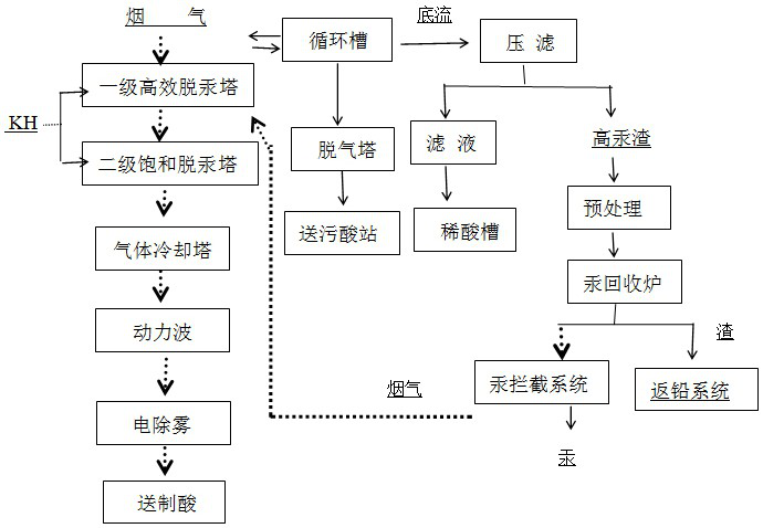 A mercury deep purification and mercury recovery process in lead-zinc smelting flue gas