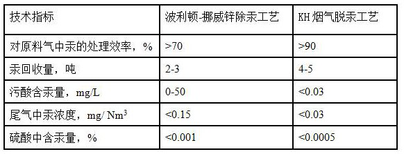 A mercury deep purification and mercury recovery process in lead-zinc smelting flue gas