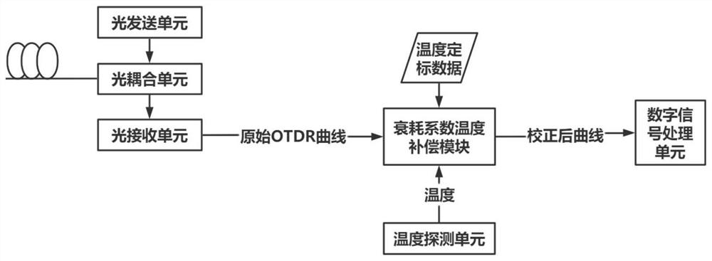 A low-cost transceiver system suitable for otdr and its implementation method