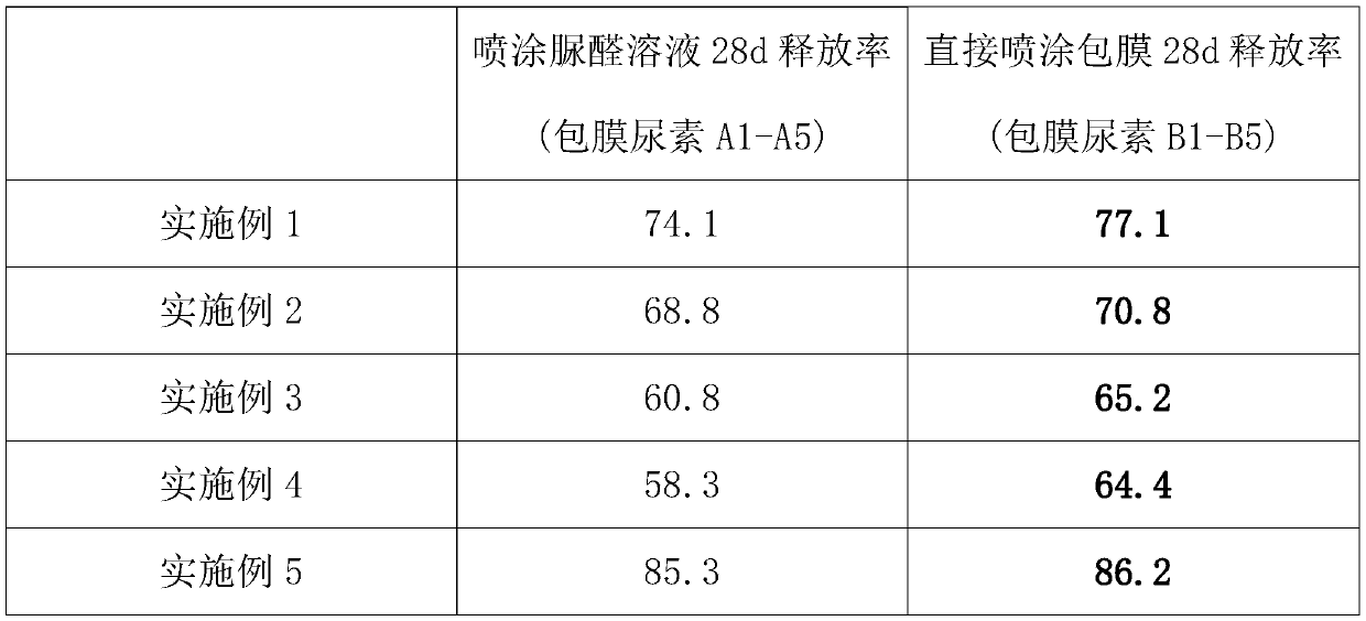 Method for preparing biodegradable coating material by ammonolysis modified vegetable oil and application of biodegradable coating material