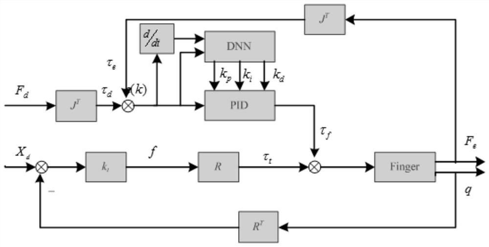 A DNN neural network adaptive control method based on tendon-driven dexterous hand