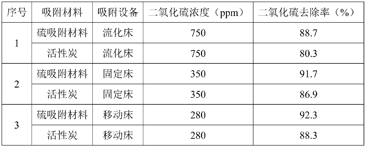 Method for removing sulfur dioxide in exhaust gas