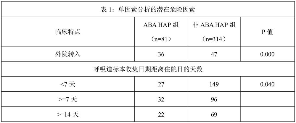 Prediction scoring model for acquired acinetobacter baumannii pneumonia in hospital