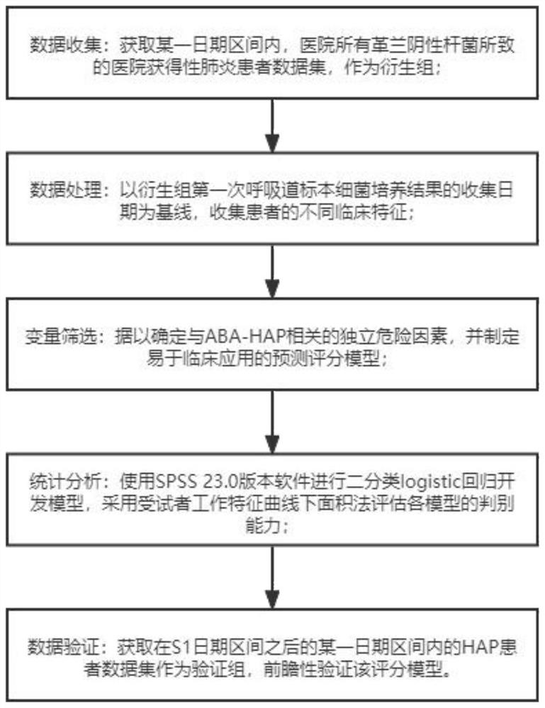 Prediction scoring model for acquired acinetobacter baumannii pneumonia in hospital