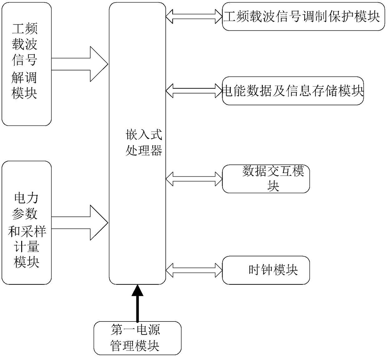 Improving the detection terminal of the platform area topology identification efficiency and line loss accuracy