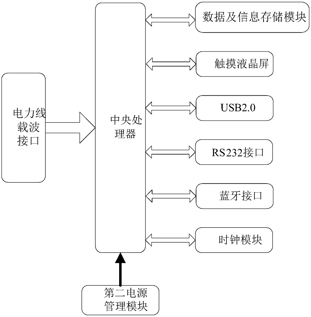 Improving the detection terminal of the platform area topology identification efficiency and line loss accuracy