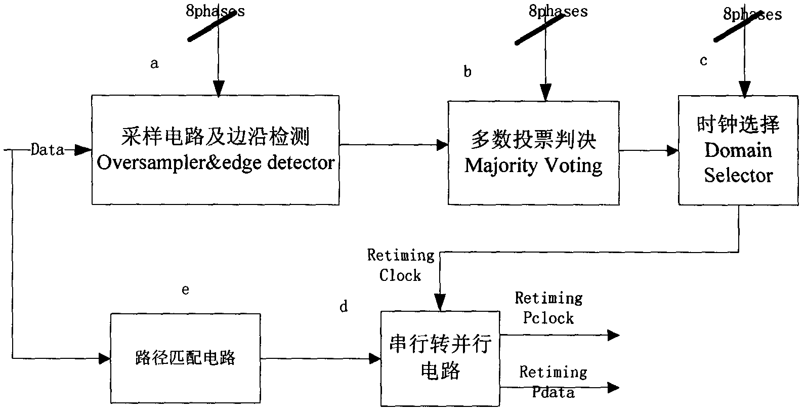 Serial clock restoring circuit in universal serial bus (USB) 2.0 high-speed mode