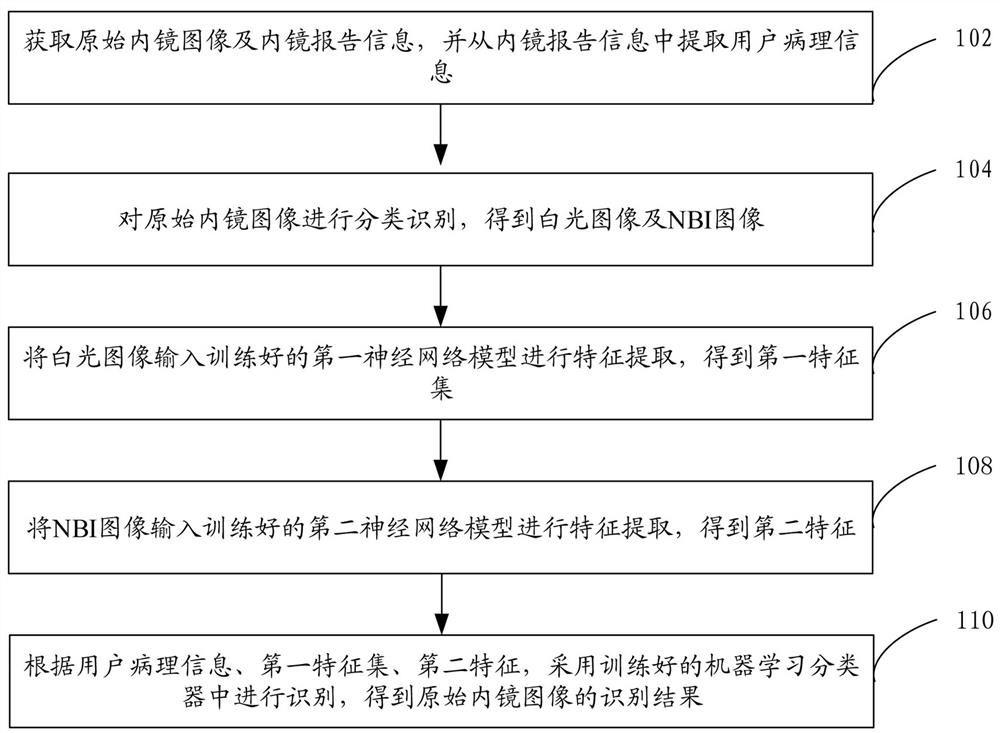 A medical image recognition method, device, computer equipment and storage medium