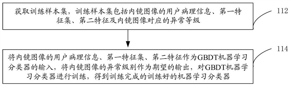 A medical image recognition method, device, computer equipment and storage medium