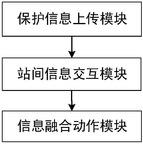 Inter-station protection fault identification system and method based on information fusion