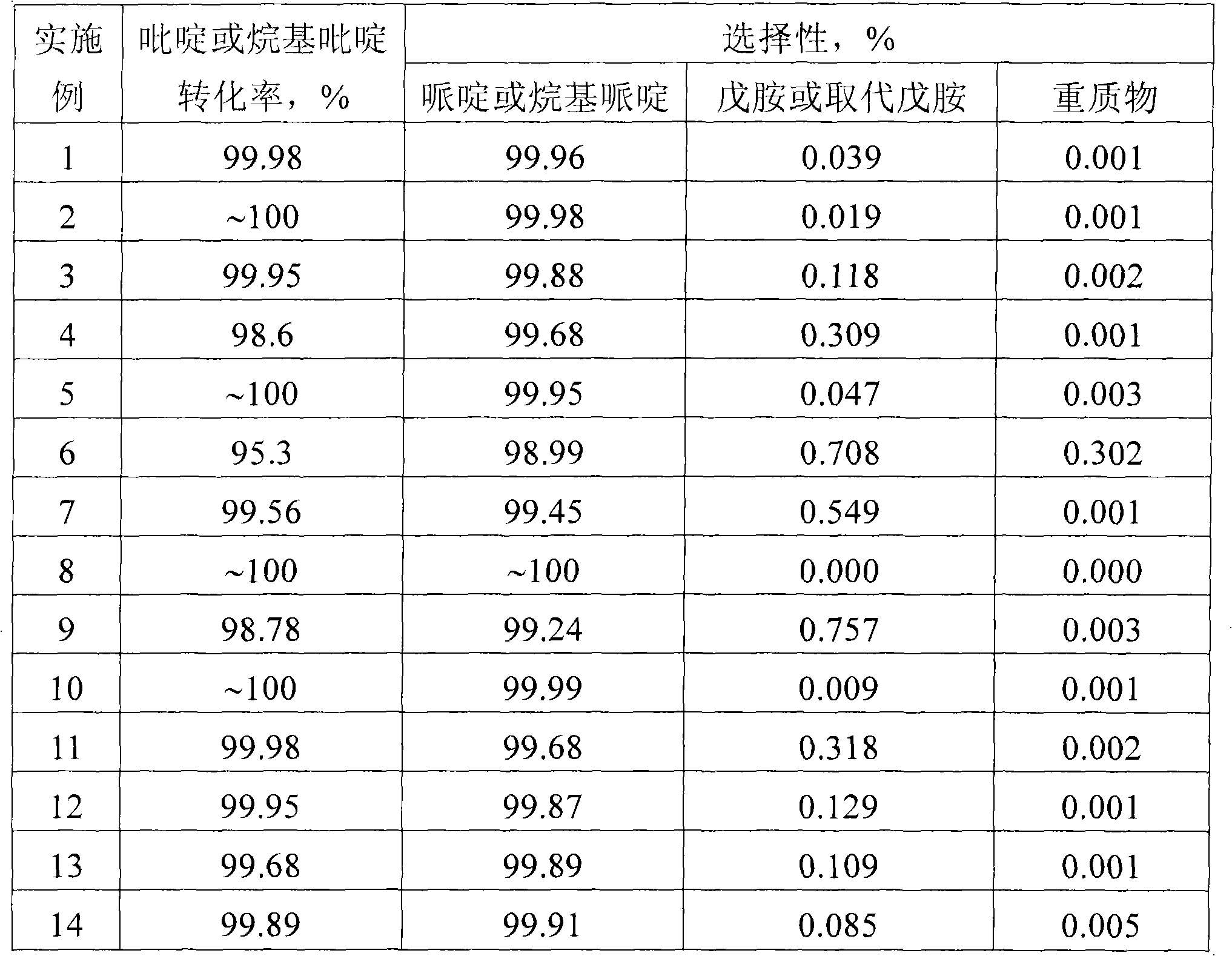 Method for preparing piperidine and piperidine derivative