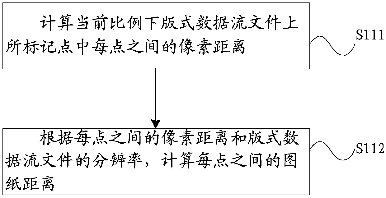 Format data flow file measurement method