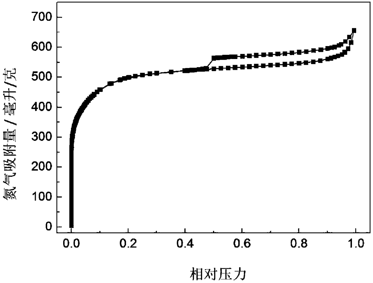 A preparation method of biomass-based nitrogen-containing porous carbon, porous carbon and its application