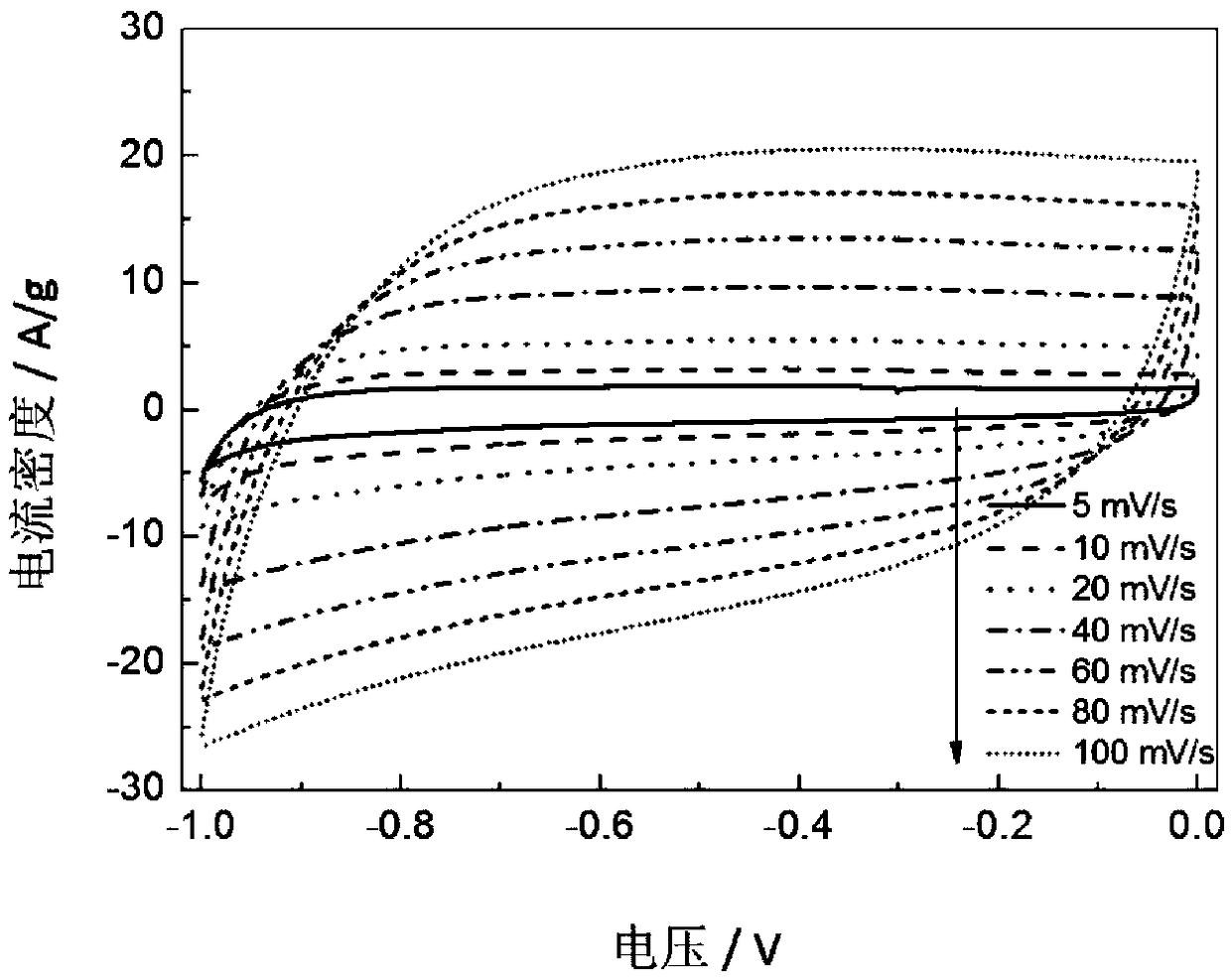 A preparation method of biomass-based nitrogen-containing porous carbon, porous carbon and its application