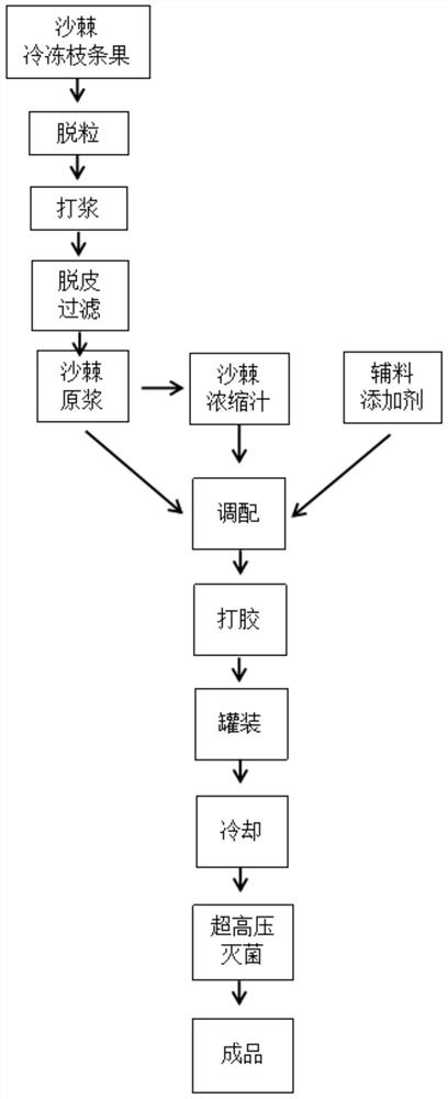 A kind of seabuckthorn thick pulp and preparation method thereof