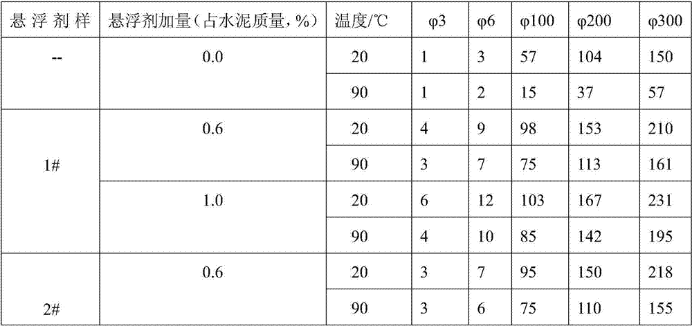 A high temperature resistant suspending agent for oil well cement