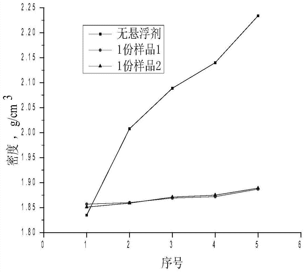 A high temperature resistant suspending agent for oil well cement