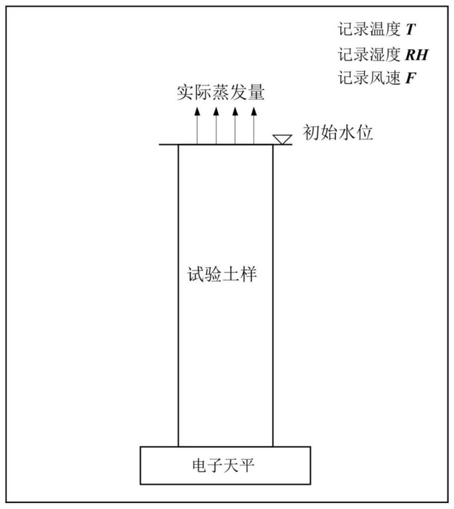 Unsaturated soil hydraulic characteristic parameter numerical value inversion method based on evaporation process