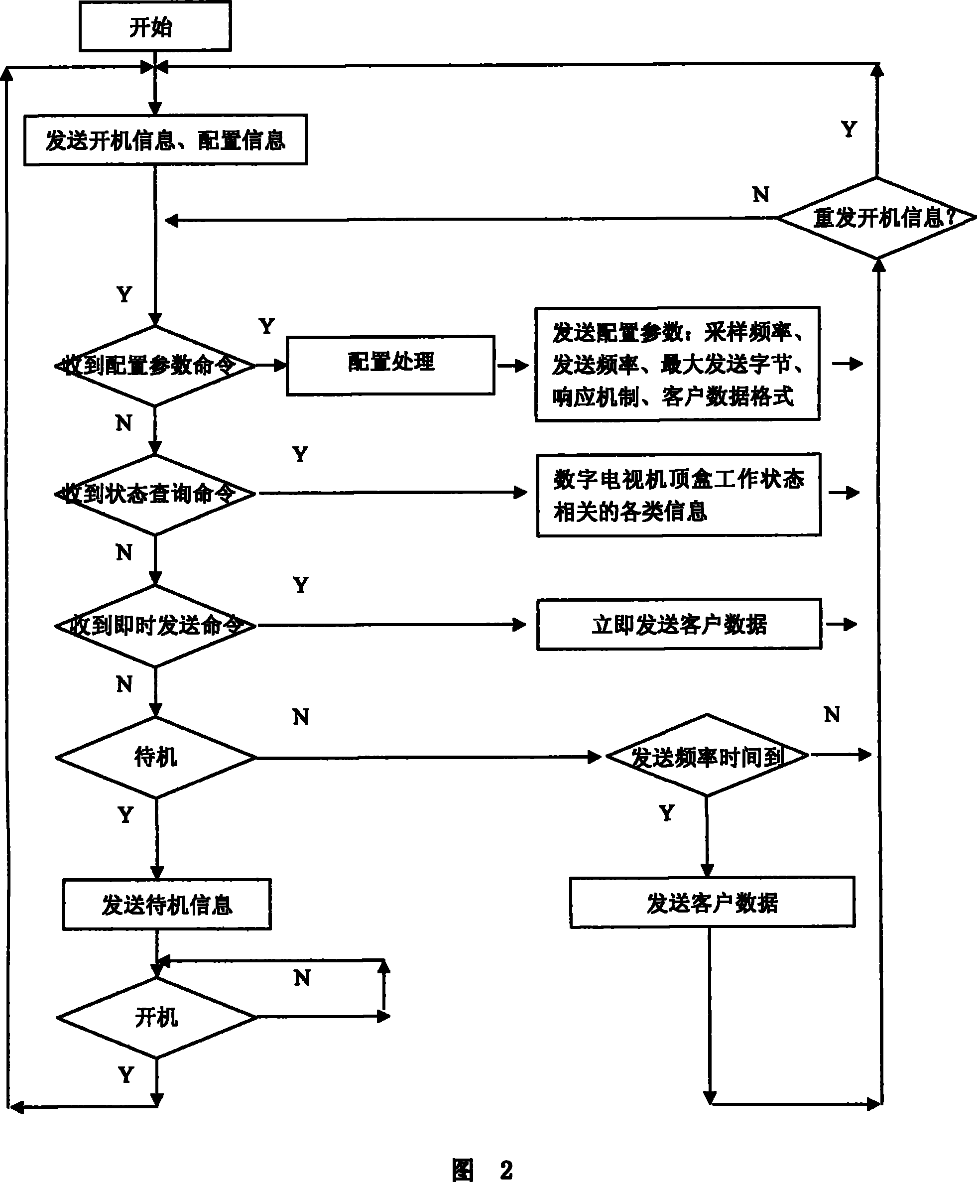 A real-time collection method of STB working status