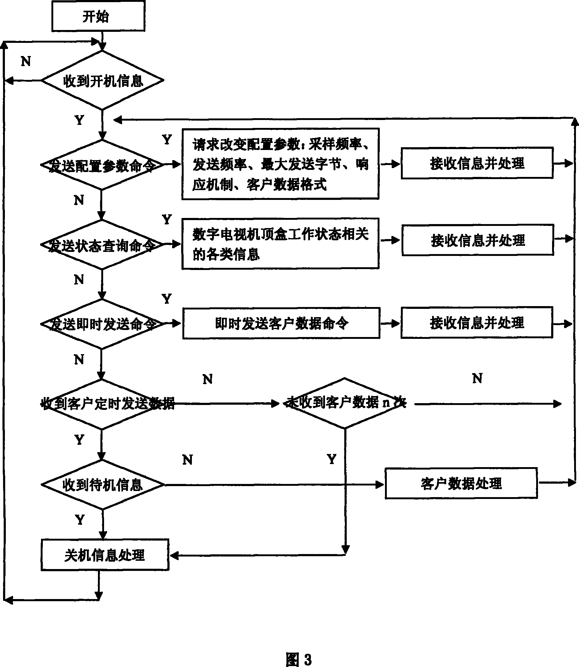 A real-time collection method of STB working status