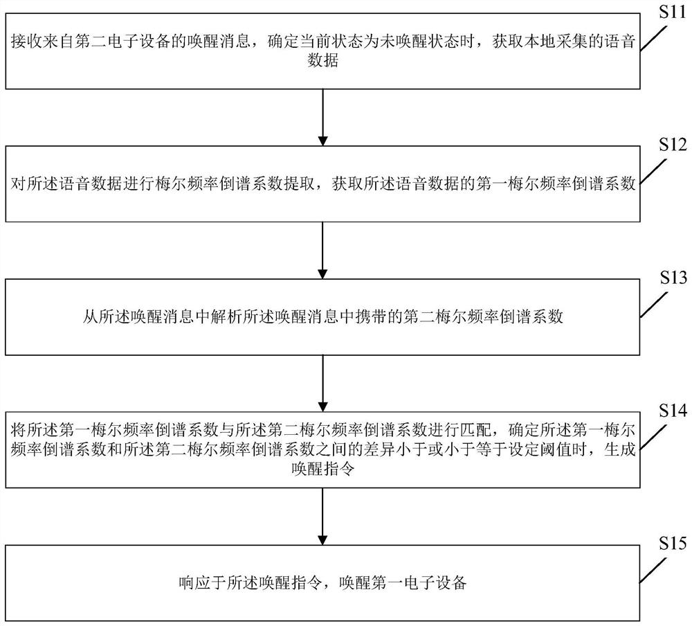 Equipment awakening method and device, electronic equipment and storage medium