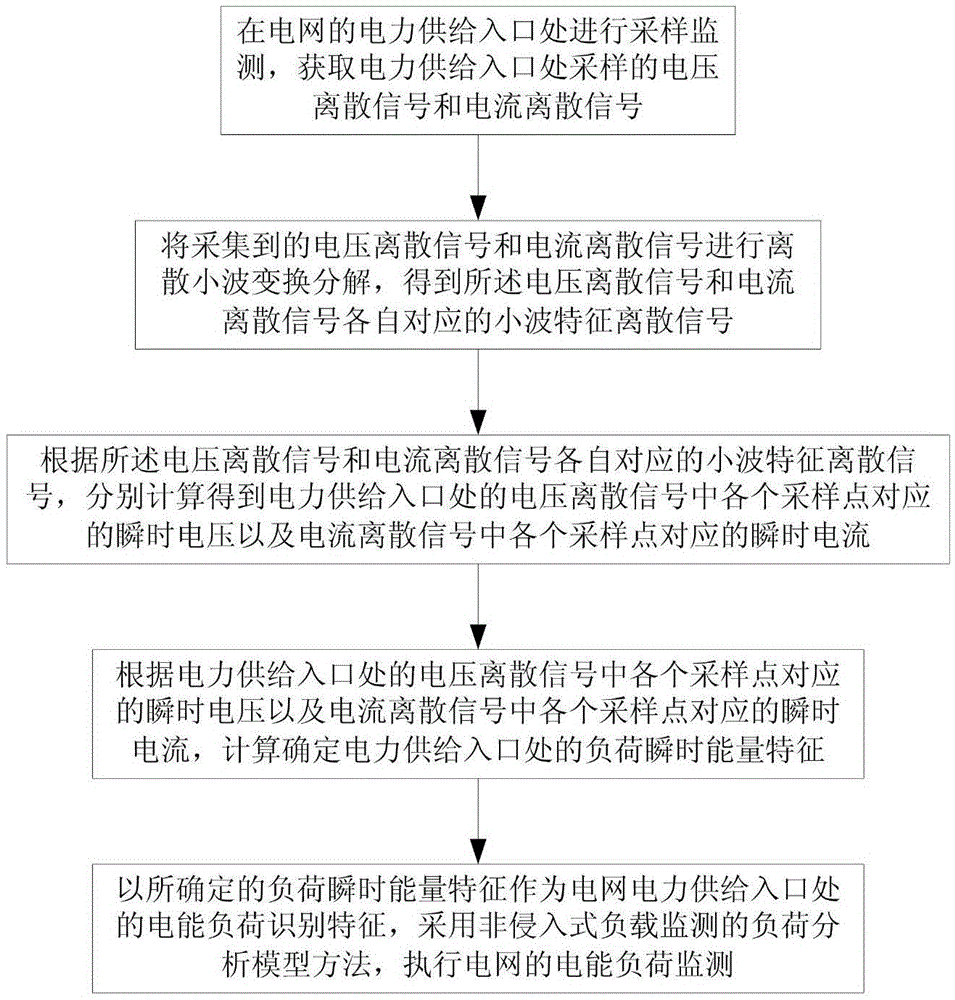 Load instantaneous energy feature-based power grid electric energy load monitoring method