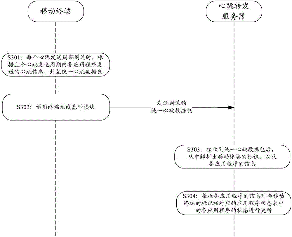 Mobile terminal, heartbeat forwarding server, method and system for sending heartbeat information