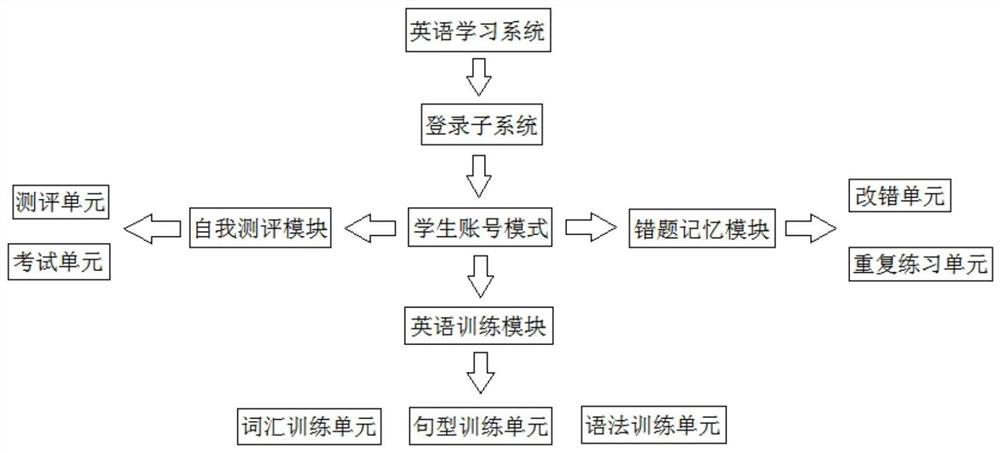 Multifunctional English major intelligent learning teaching auxiliary board