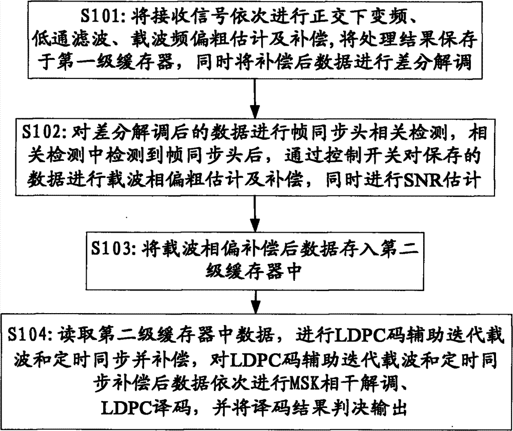 Method and system for MSK iterative demodulation by combining LDPC code