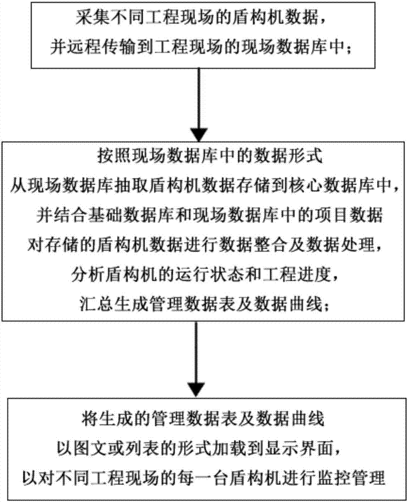 Monitoring and management method for shield machines