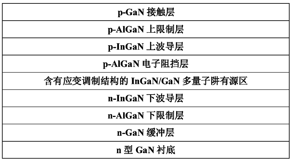 An InGaN/GaN multiple quantum well structure with strain modulation structure