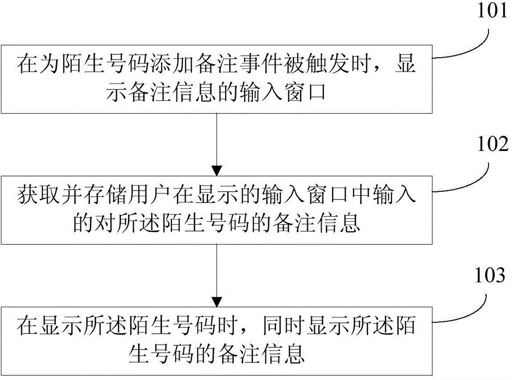 Method and device for adding remark to unfamiliar number