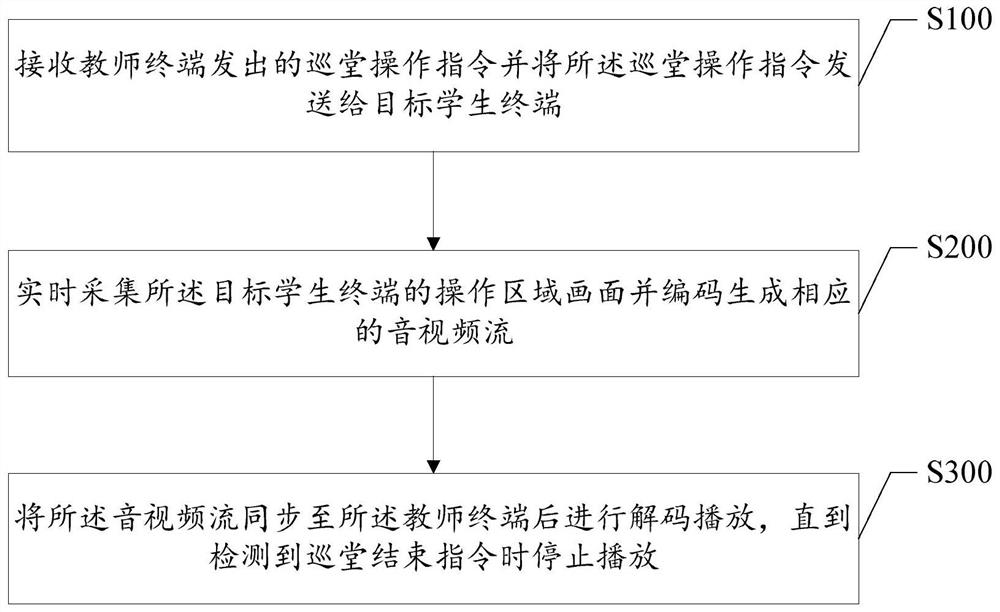 Patrol interaction control method, device and system for an online classroom and medium