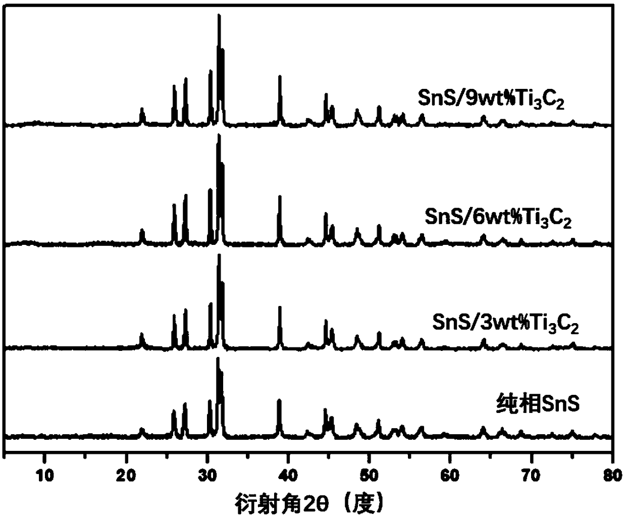 Titanium carbide-loaded stannous sulfide composite anode material