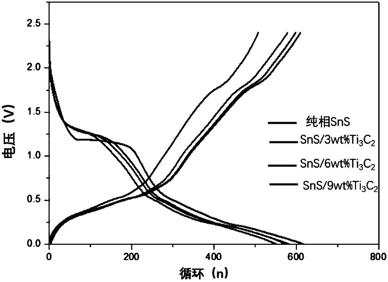 Titanium carbide-loaded stannous sulfide composite anode material