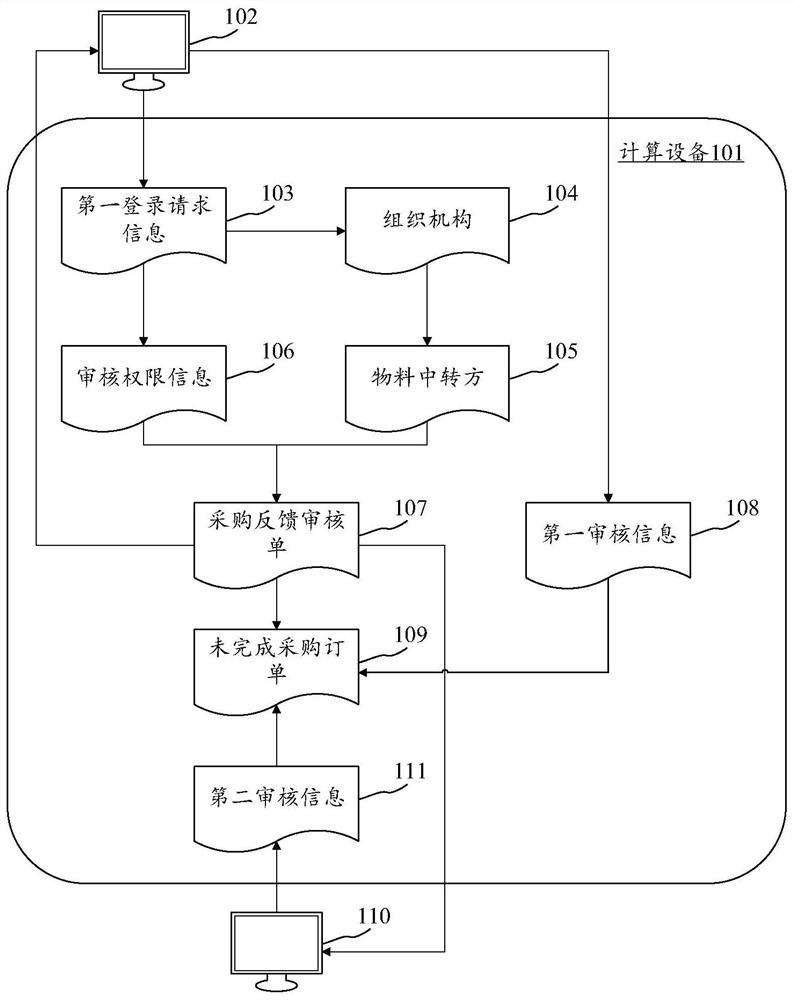 Purchase information collaborative feedback method, device and equipment and computer readable medium