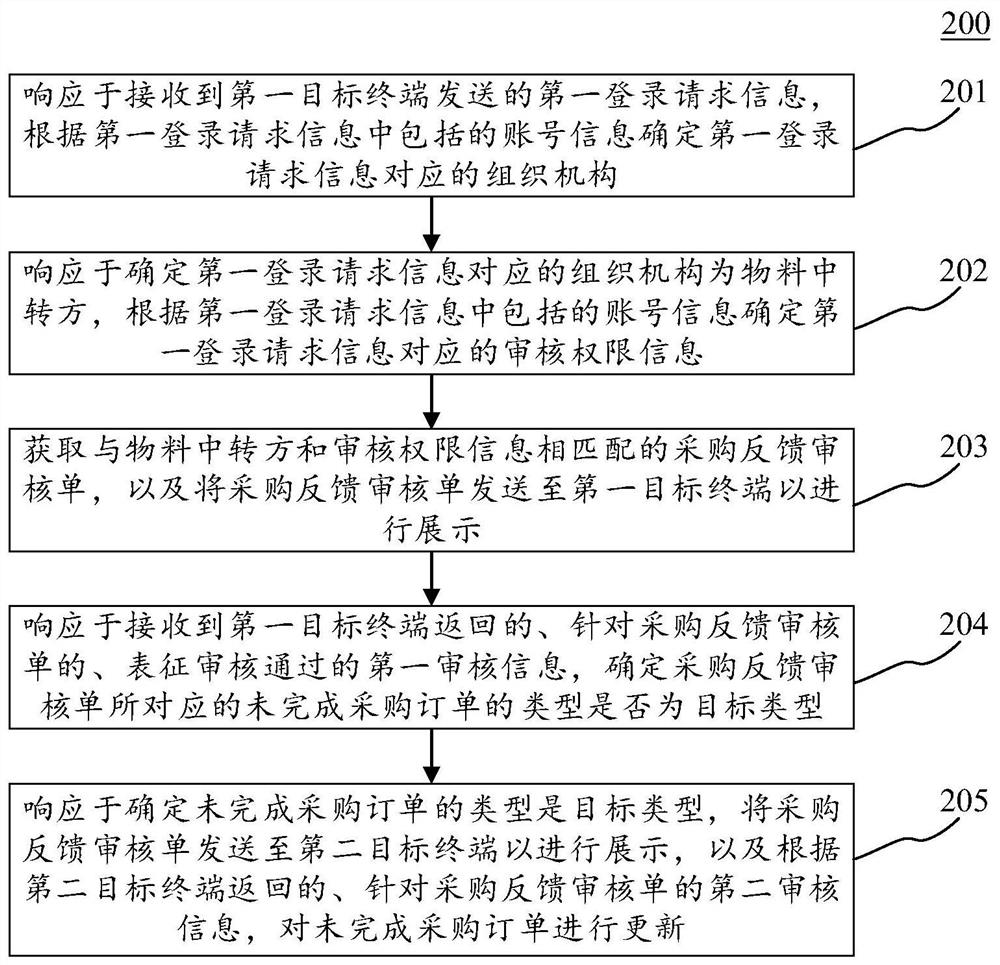 Purchase information collaborative feedback method, device and equipment and computer readable medium