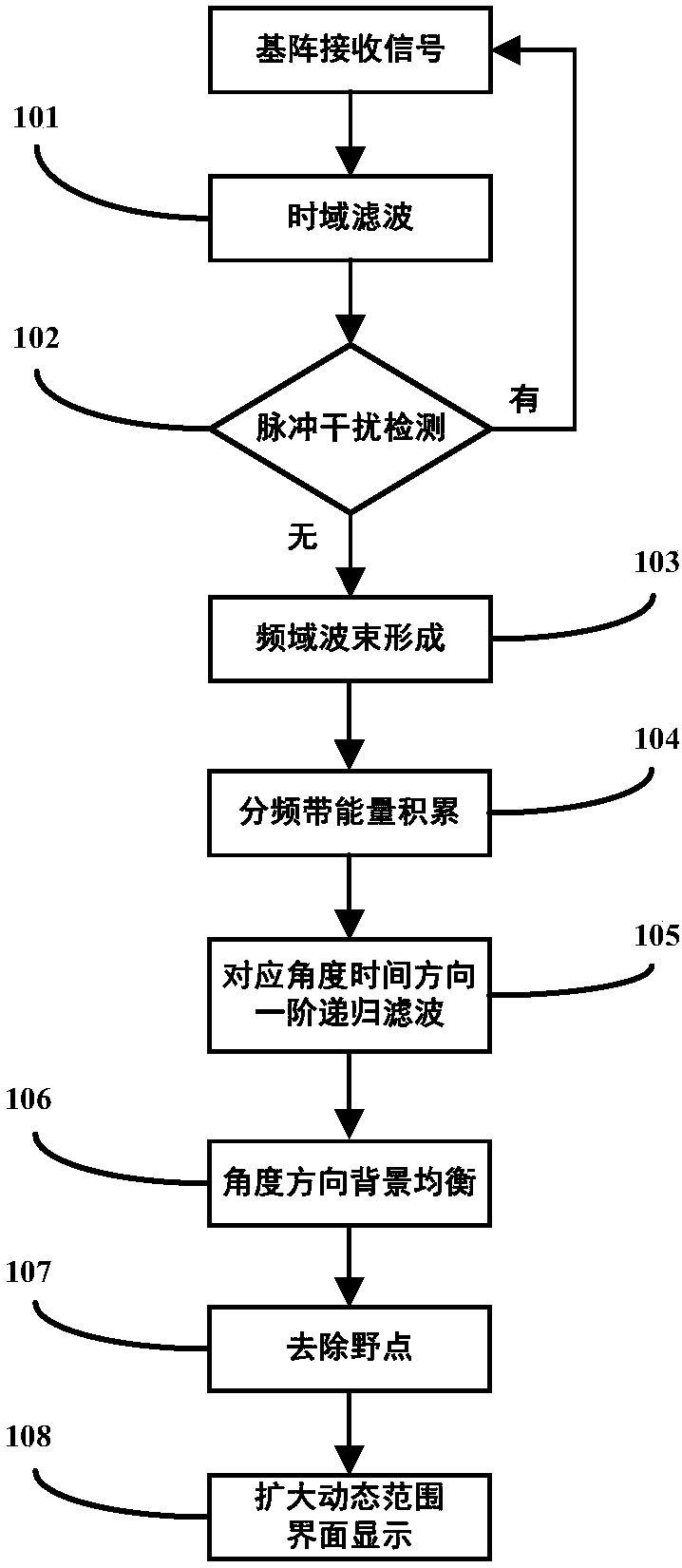 Two-dimensional background equalization method for orientation development map display