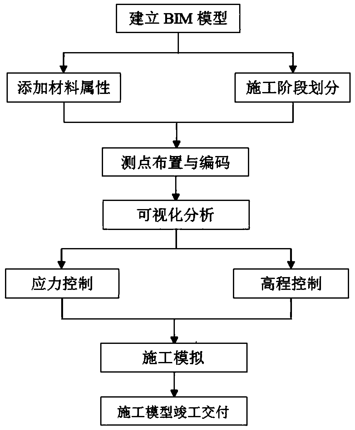 Continuous rigid frame bridge construction management control method based on BIM