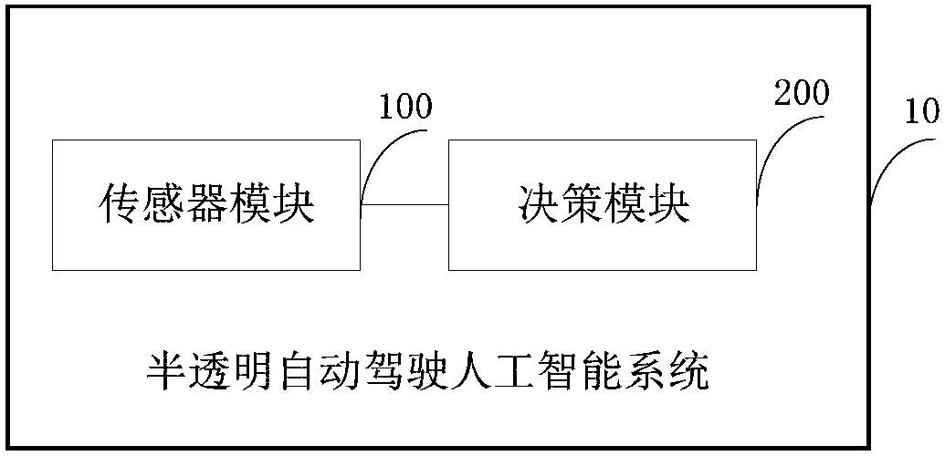 Translucent automatic driving artificial intelligent system and vehicle